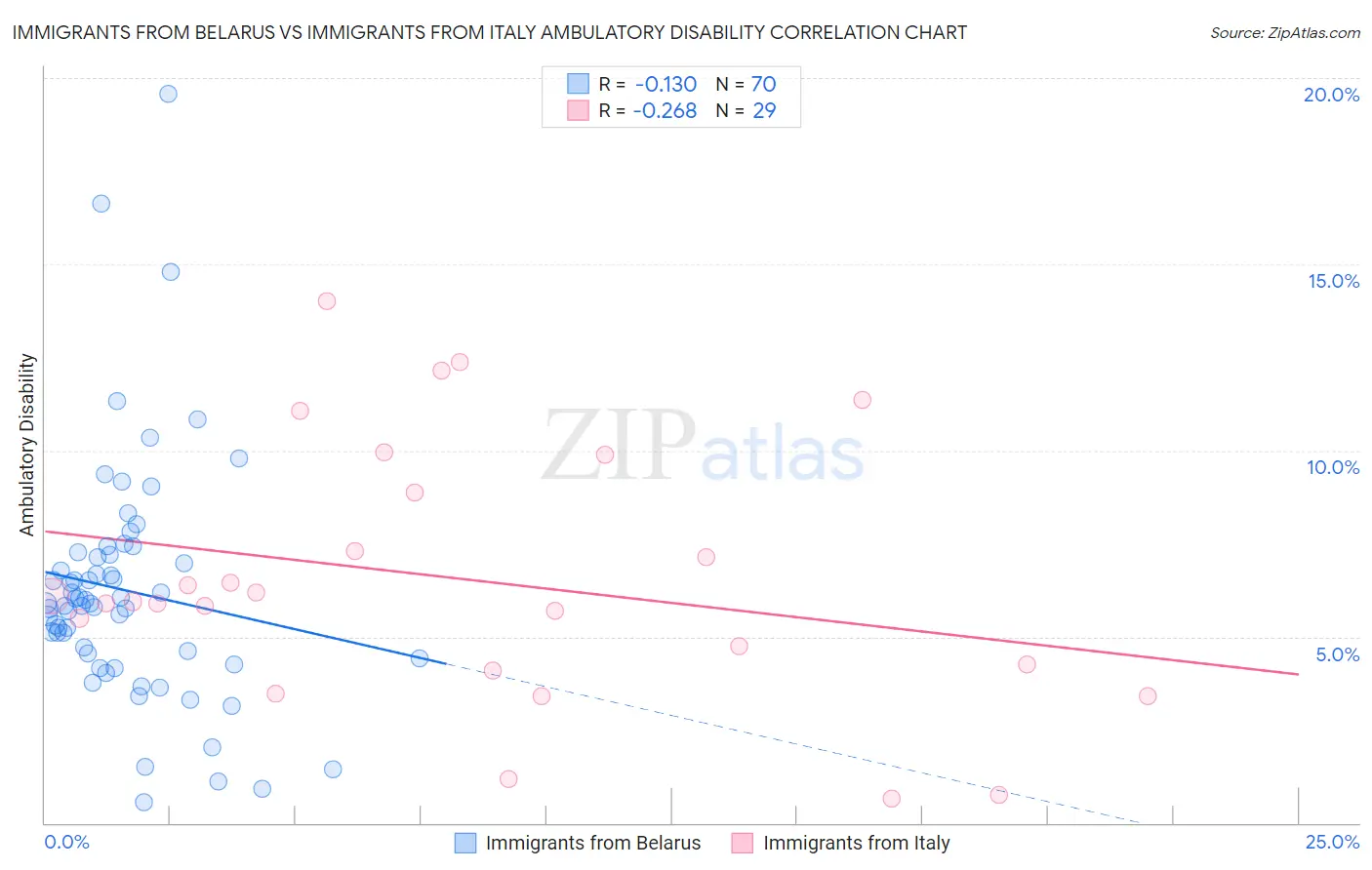 Immigrants from Belarus vs Immigrants from Italy Ambulatory Disability