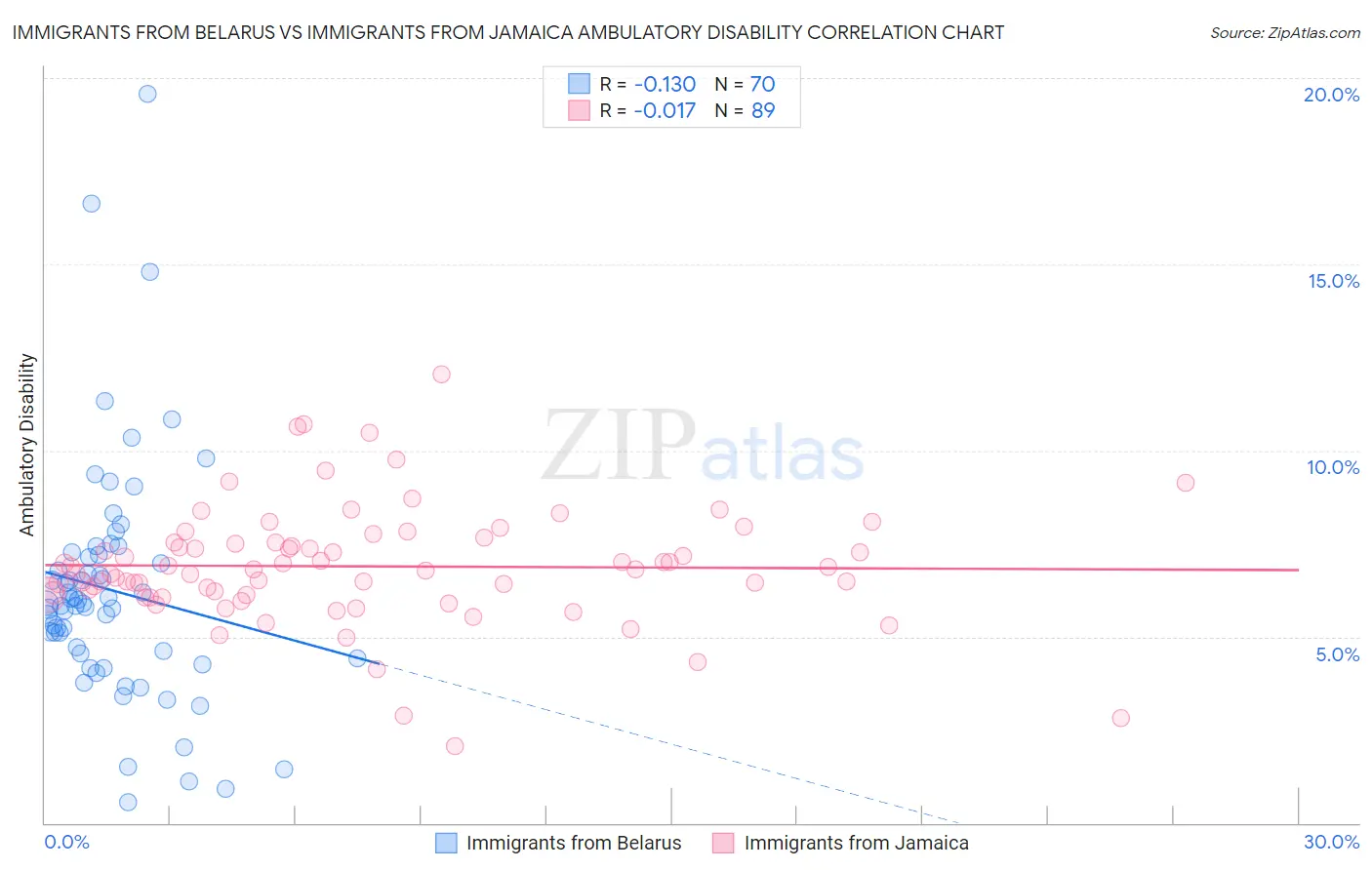 Immigrants from Belarus vs Immigrants from Jamaica Ambulatory Disability