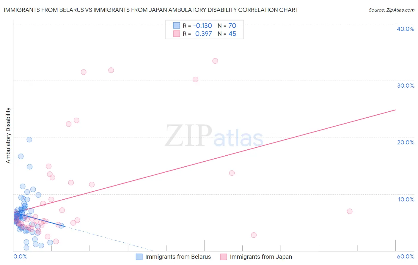 Immigrants from Belarus vs Immigrants from Japan Ambulatory Disability