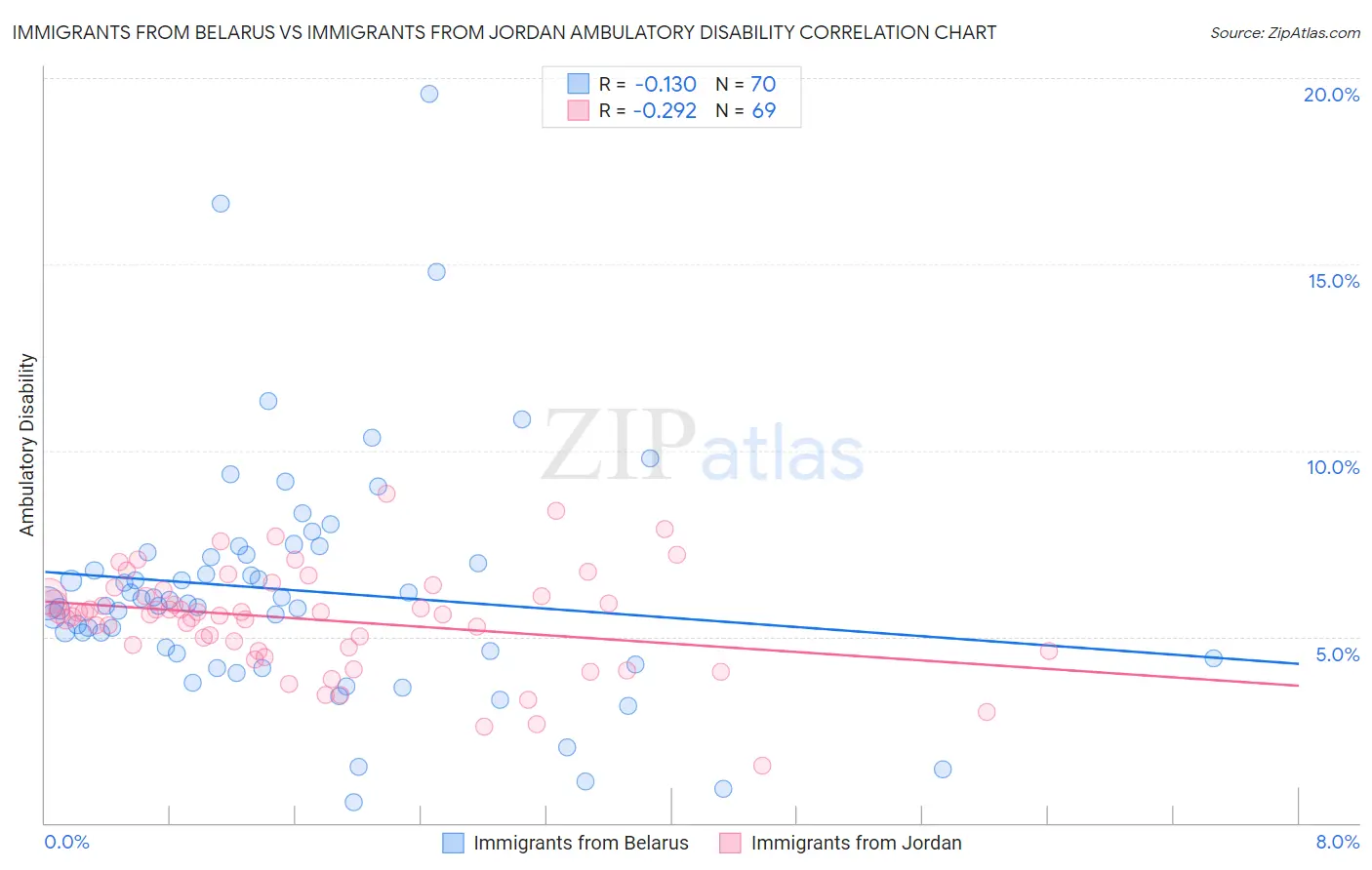 Immigrants from Belarus vs Immigrants from Jordan Ambulatory Disability