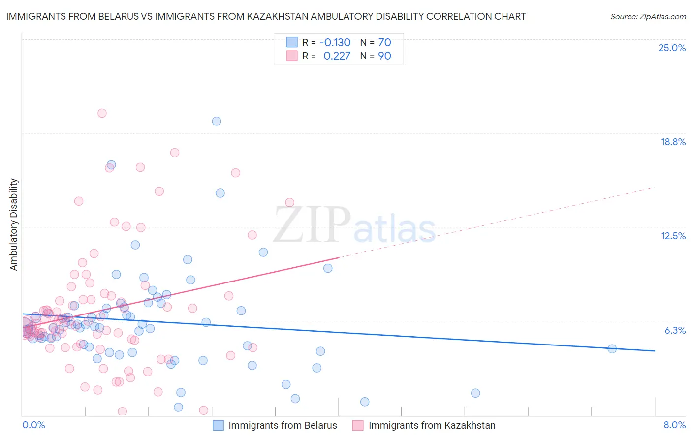 Immigrants from Belarus vs Immigrants from Kazakhstan Ambulatory Disability