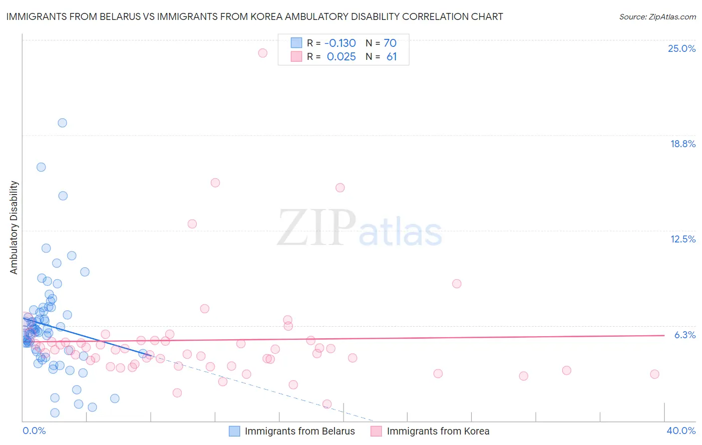Immigrants from Belarus vs Immigrants from Korea Ambulatory Disability