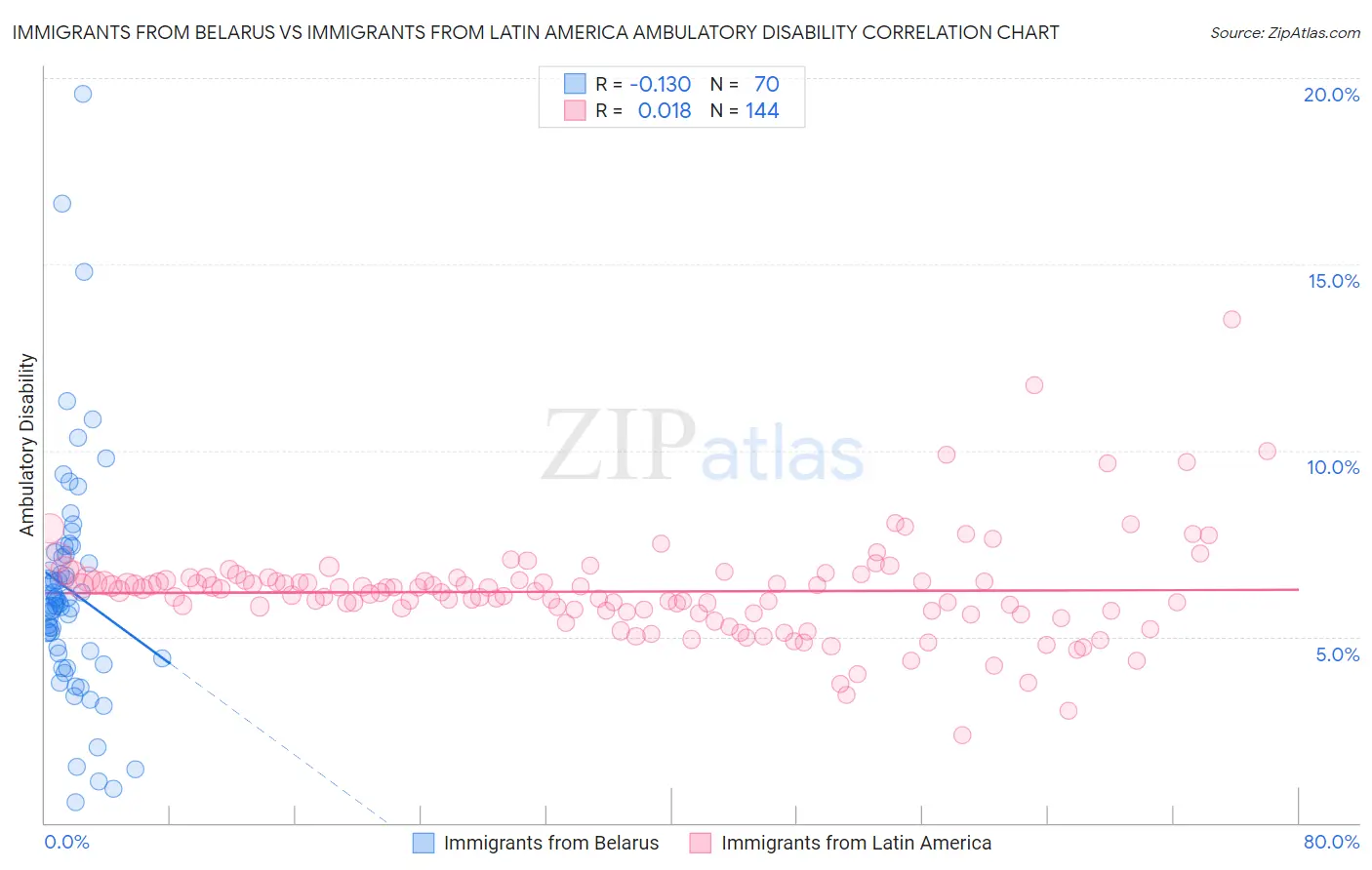 Immigrants from Belarus vs Immigrants from Latin America Ambulatory Disability
