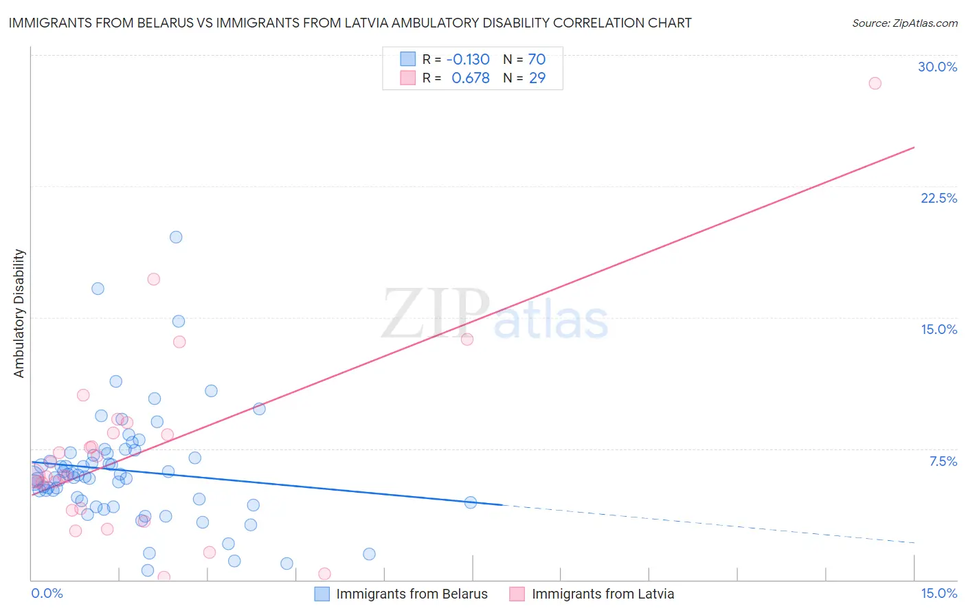 Immigrants from Belarus vs Immigrants from Latvia Ambulatory Disability