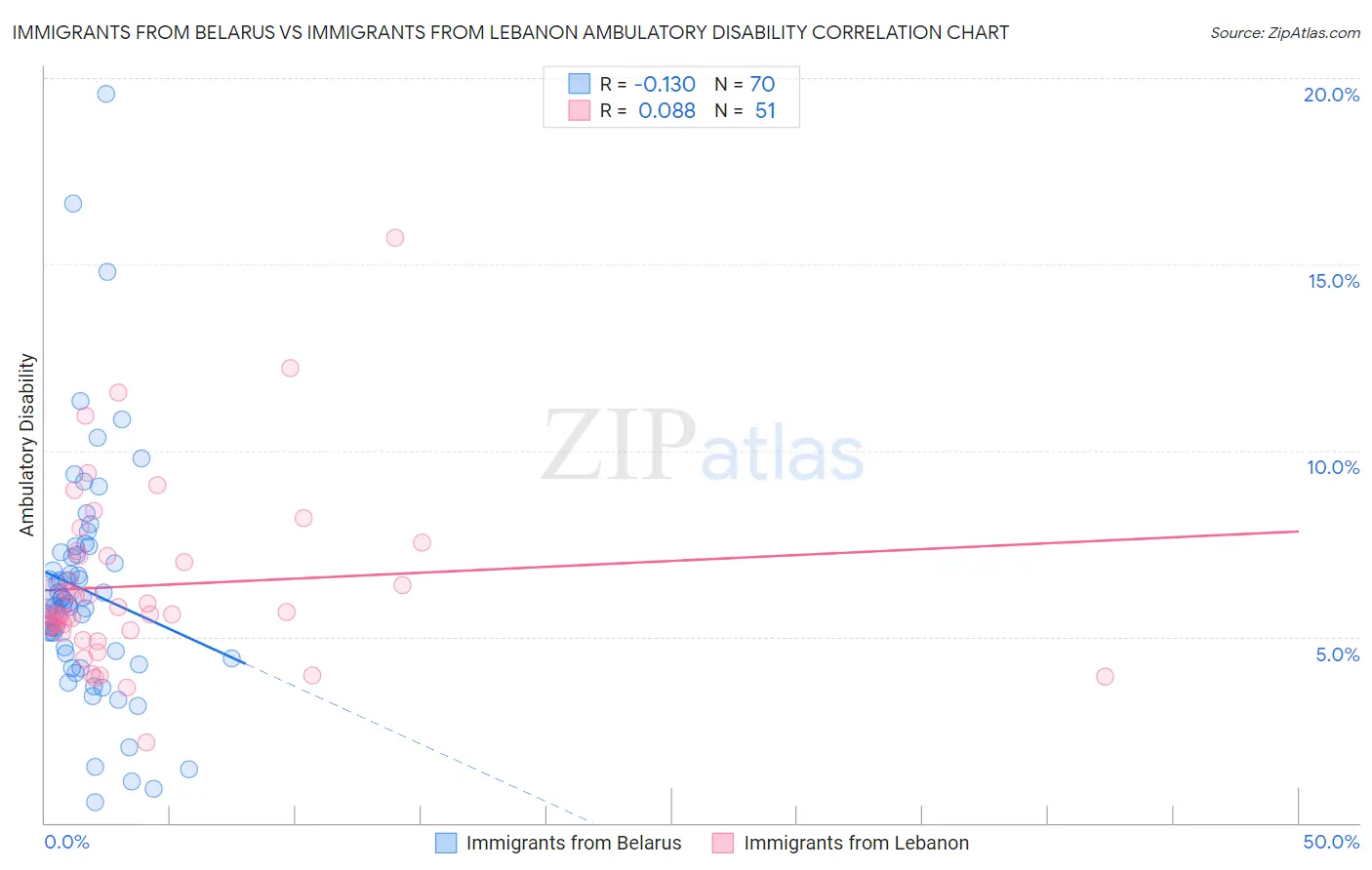 Immigrants from Belarus vs Immigrants from Lebanon Ambulatory Disability