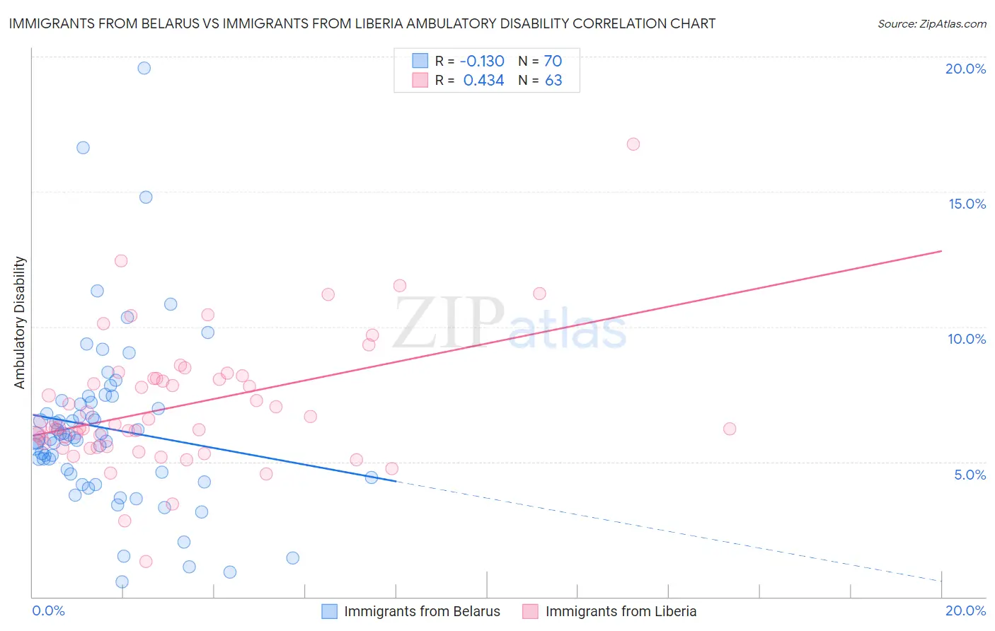 Immigrants from Belarus vs Immigrants from Liberia Ambulatory Disability