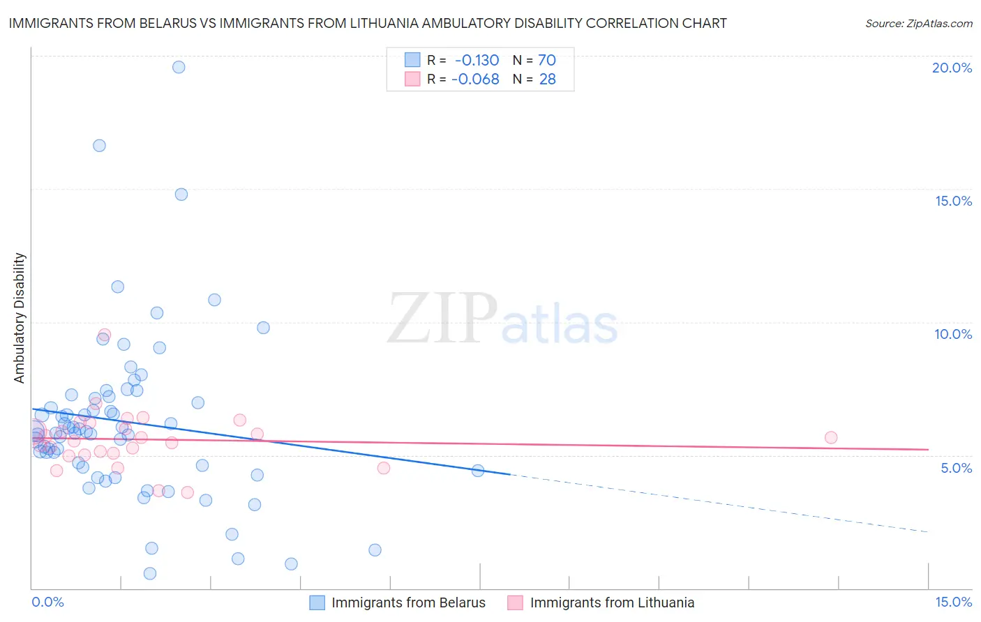 Immigrants from Belarus vs Immigrants from Lithuania Ambulatory Disability