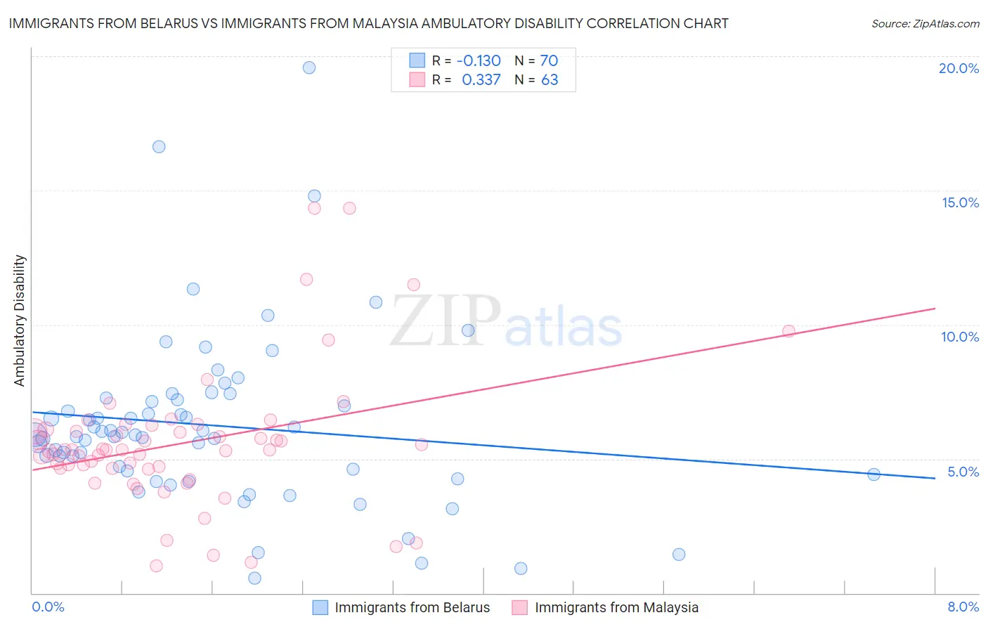 Immigrants from Belarus vs Immigrants from Malaysia Ambulatory Disability