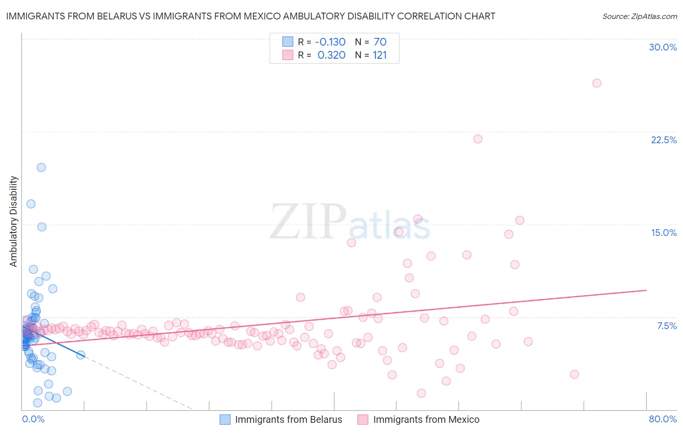 Immigrants from Belarus vs Immigrants from Mexico Ambulatory Disability