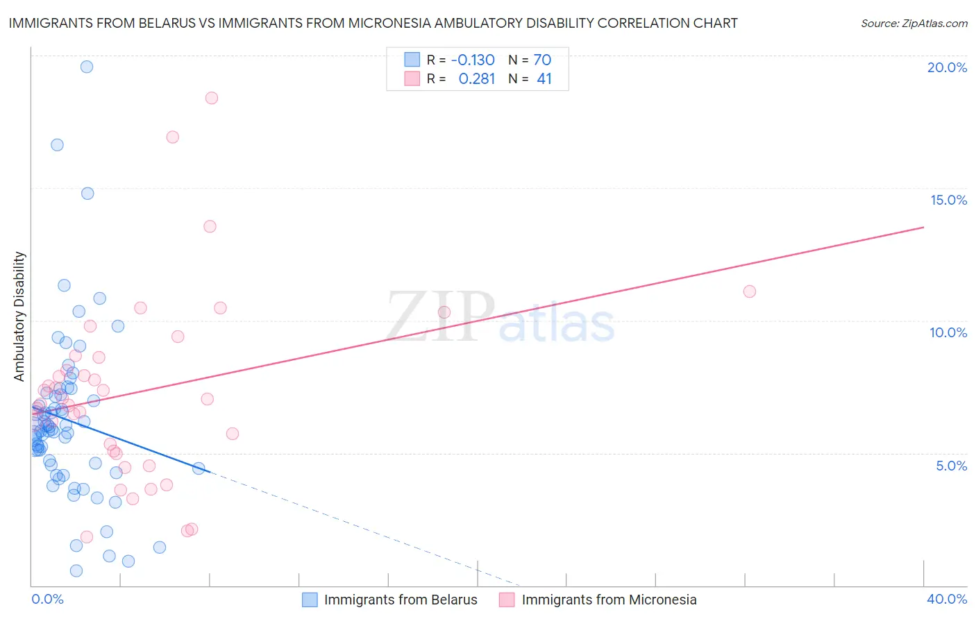 Immigrants from Belarus vs Immigrants from Micronesia Ambulatory Disability