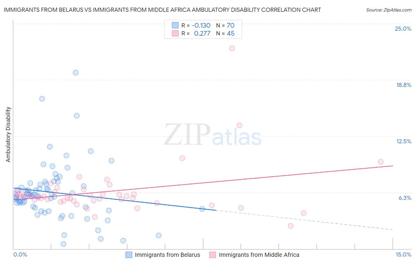 Immigrants from Belarus vs Immigrants from Middle Africa Ambulatory Disability