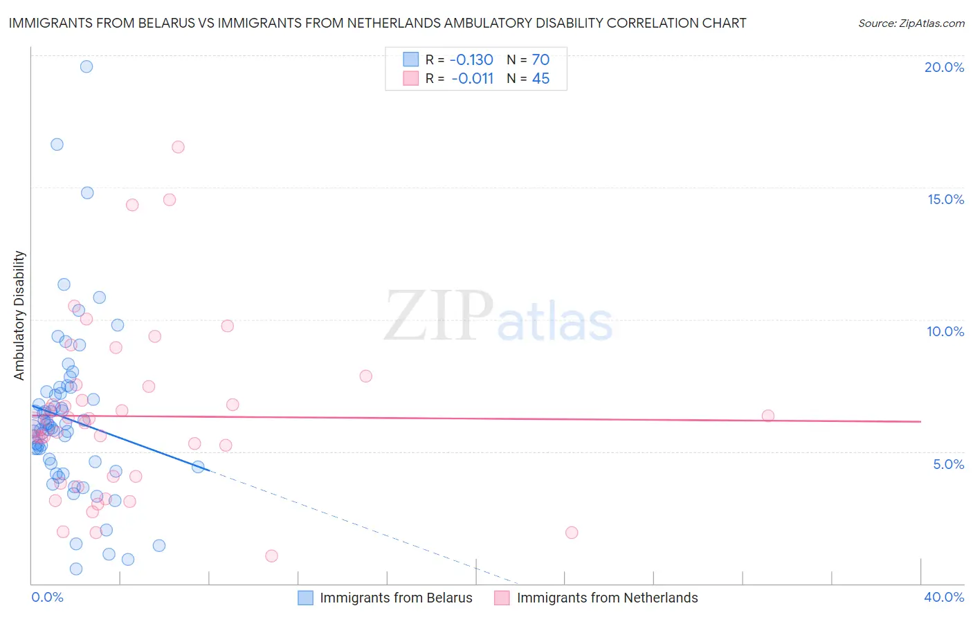 Immigrants from Belarus vs Immigrants from Netherlands Ambulatory Disability