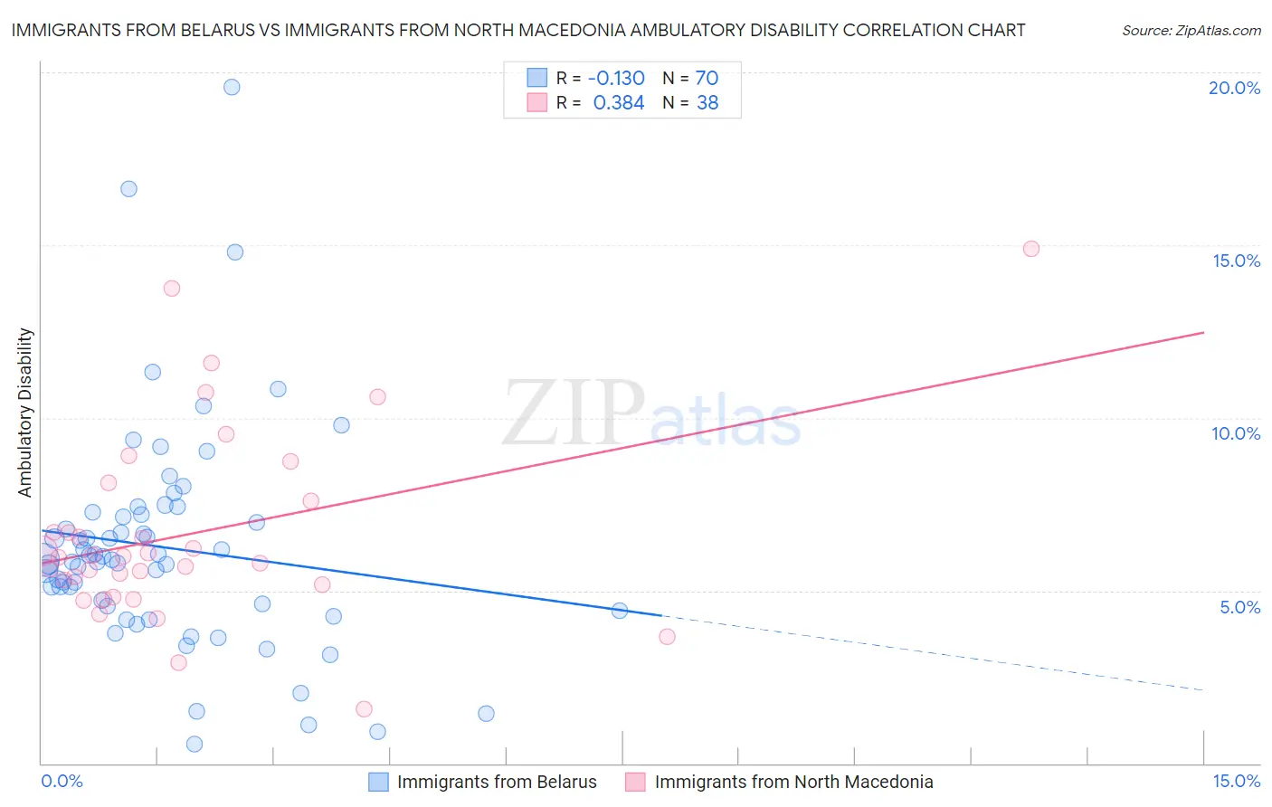 Immigrants from Belarus vs Immigrants from North Macedonia Ambulatory Disability