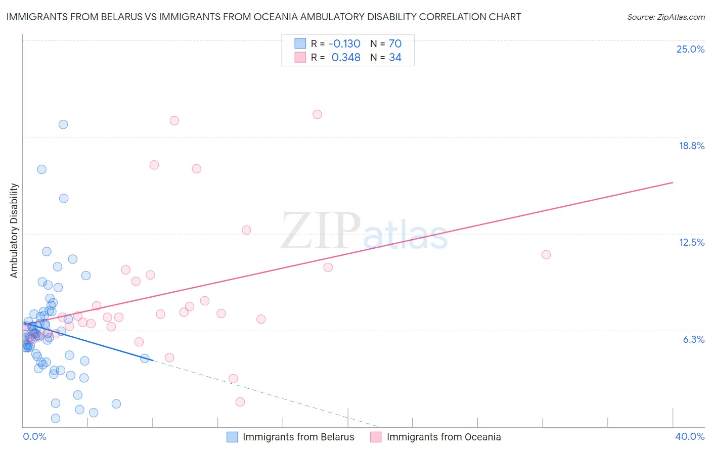 Immigrants from Belarus vs Immigrants from Oceania Ambulatory Disability