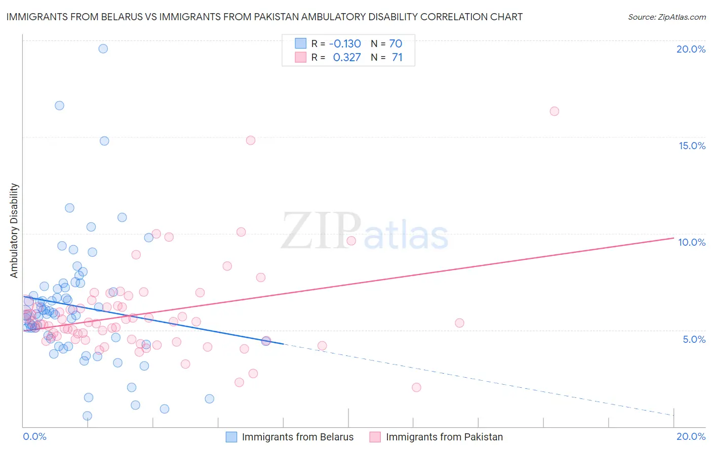 Immigrants from Belarus vs Immigrants from Pakistan Ambulatory Disability