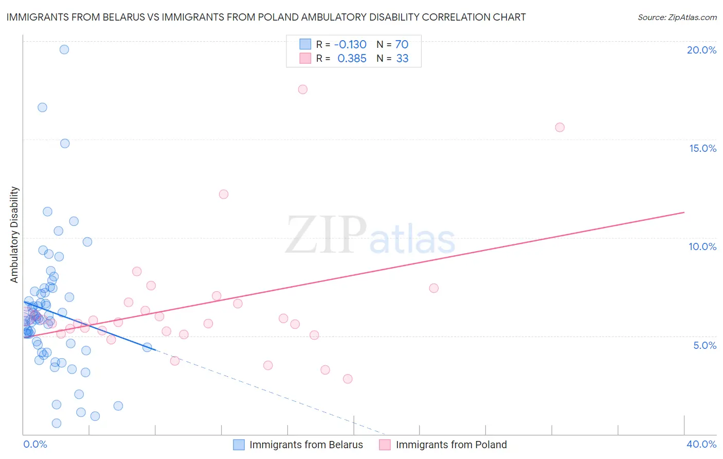 Immigrants from Belarus vs Immigrants from Poland Ambulatory Disability