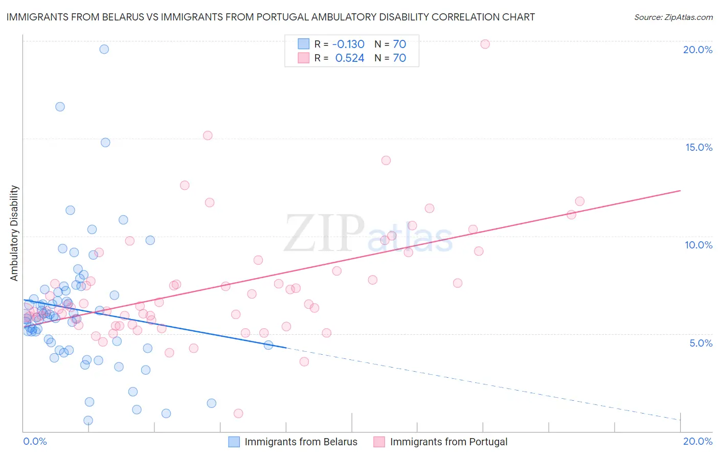 Immigrants from Belarus vs Immigrants from Portugal Ambulatory Disability