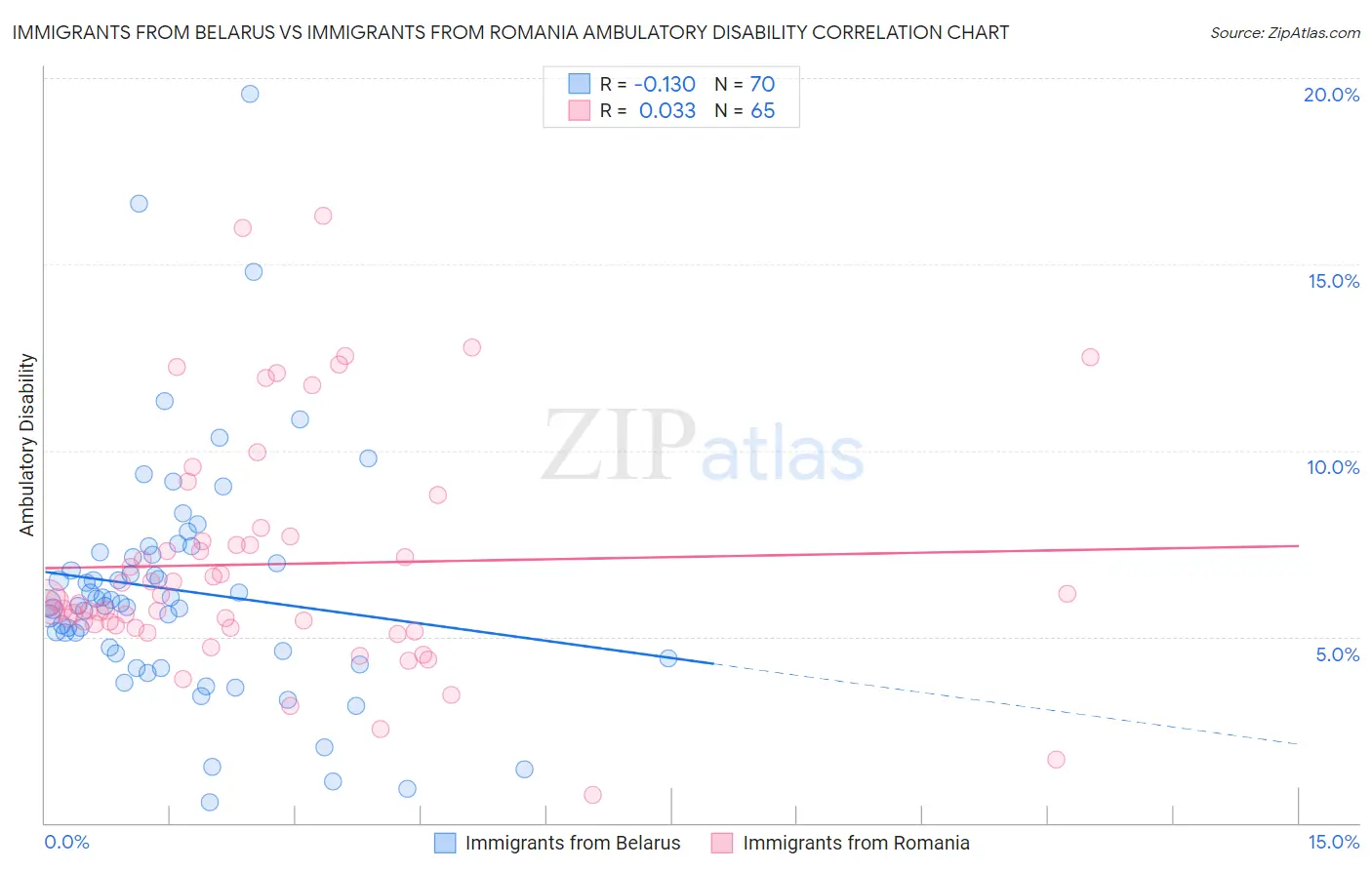Immigrants from Belarus vs Immigrants from Romania Ambulatory Disability