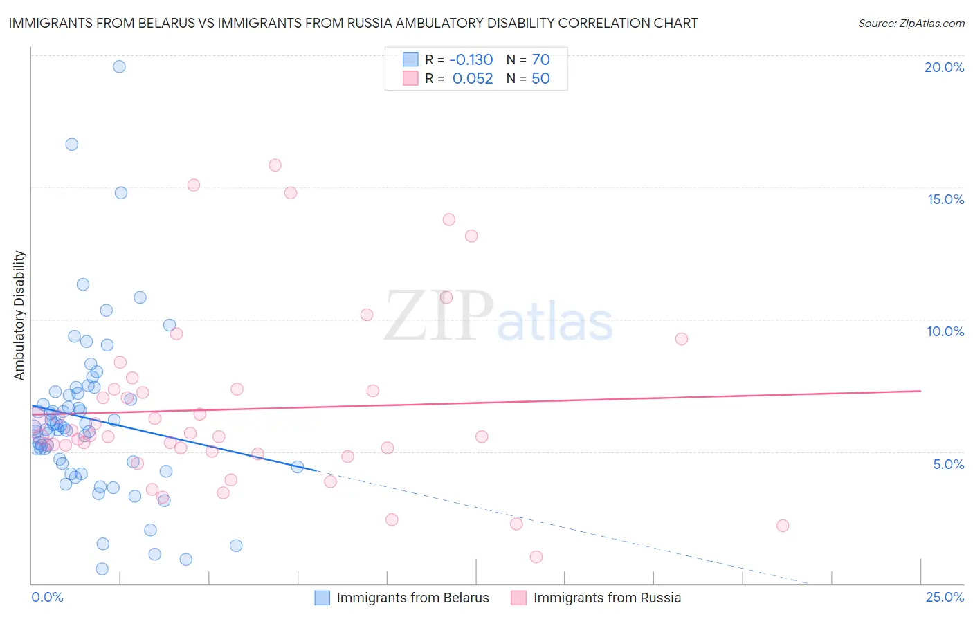 Immigrants from Belarus vs Immigrants from Russia Ambulatory Disability
