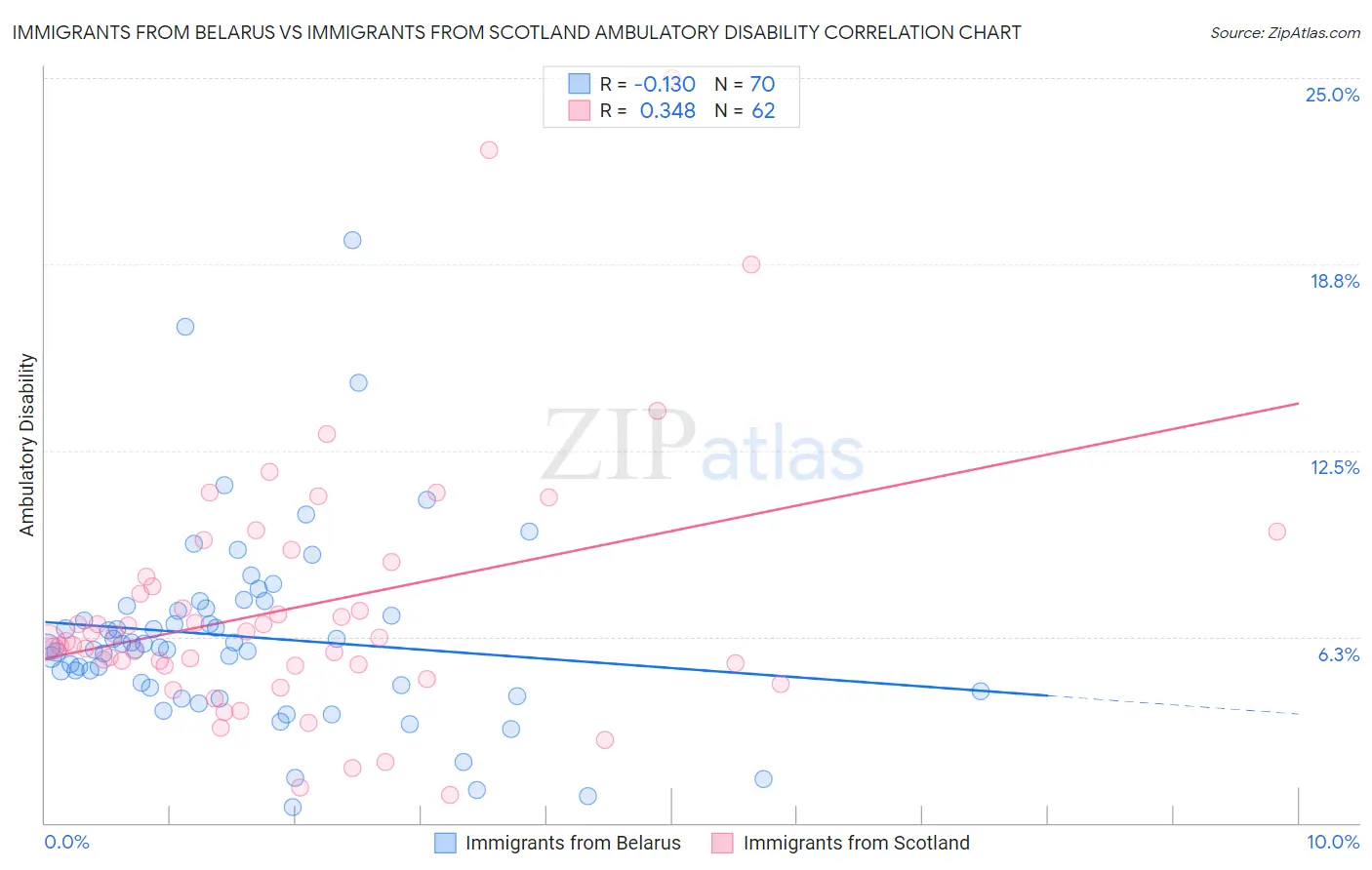 Immigrants from Belarus vs Immigrants from Scotland Ambulatory Disability