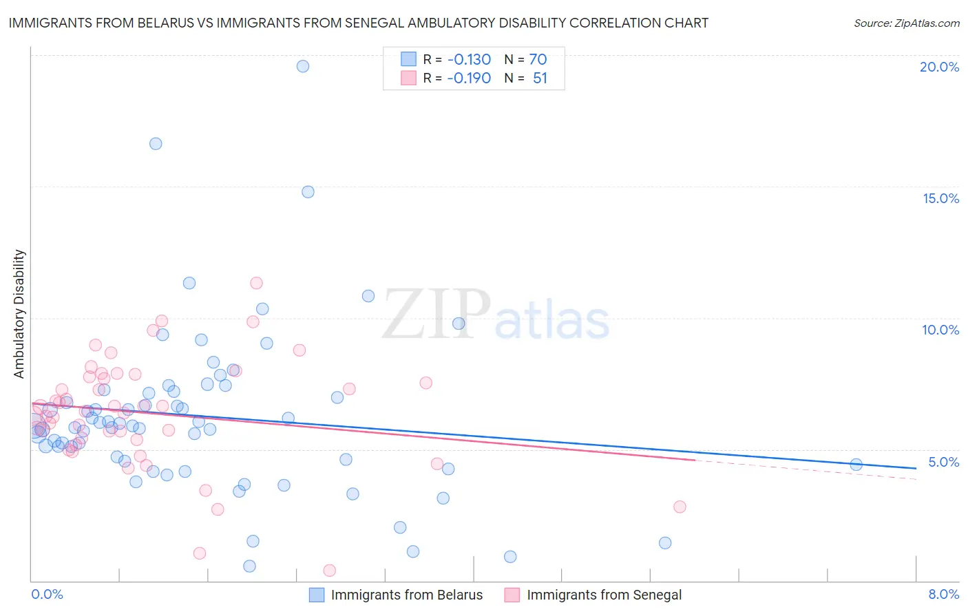 Immigrants from Belarus vs Immigrants from Senegal Ambulatory Disability