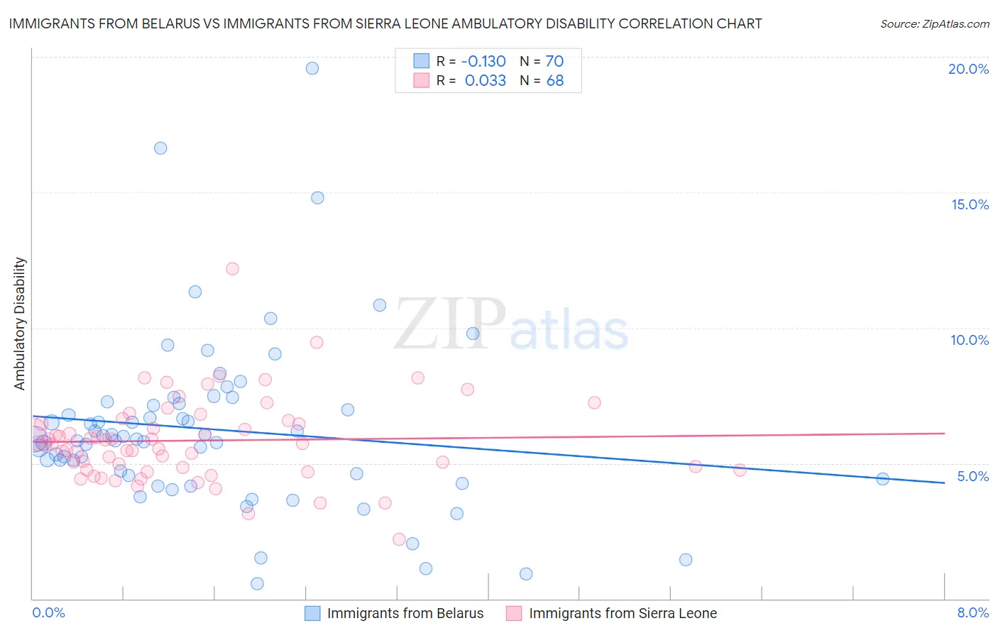 Immigrants from Belarus vs Immigrants from Sierra Leone Ambulatory Disability