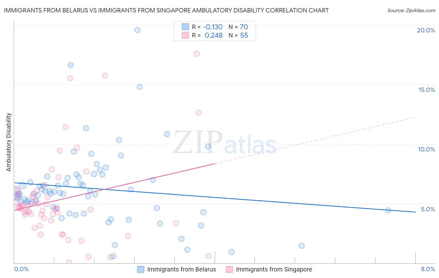 Immigrants from Belarus vs Immigrants from Singapore Ambulatory Disability