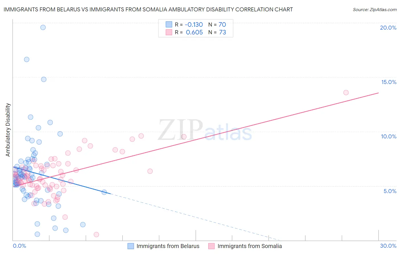 Immigrants from Belarus vs Immigrants from Somalia Ambulatory Disability