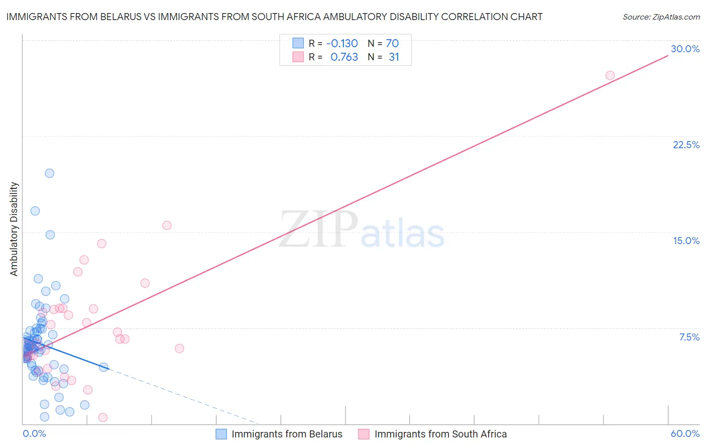 Immigrants from Belarus vs Immigrants from South Africa Ambulatory Disability