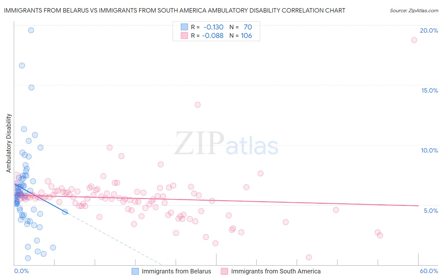 Immigrants from Belarus vs Immigrants from South America Ambulatory Disability