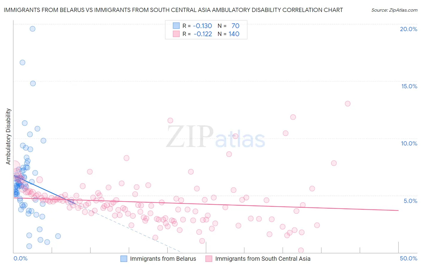 Immigrants from Belarus vs Immigrants from South Central Asia Ambulatory Disability