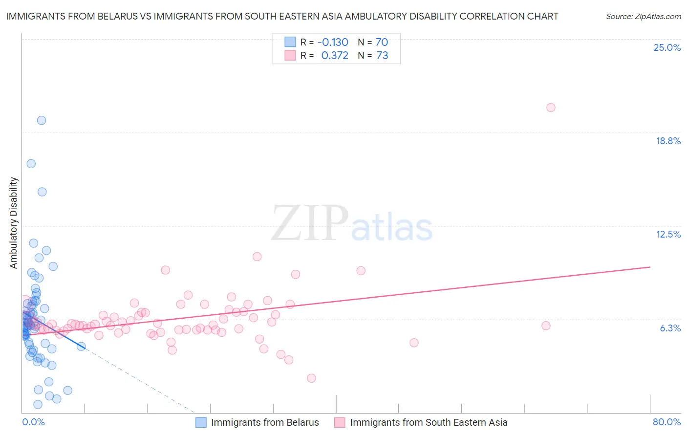 Immigrants from Belarus vs Immigrants from South Eastern Asia Ambulatory Disability