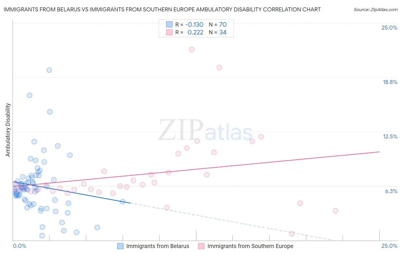 Immigrants from Belarus vs Immigrants from Southern Europe Ambulatory Disability