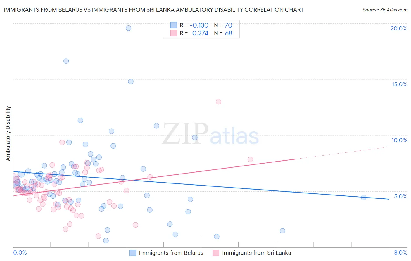 Immigrants from Belarus vs Immigrants from Sri Lanka Ambulatory Disability