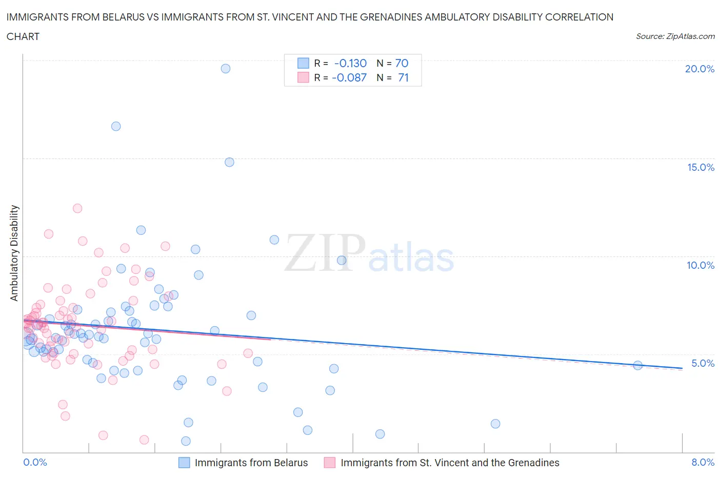 Immigrants from Belarus vs Immigrants from St. Vincent and the Grenadines Ambulatory Disability
