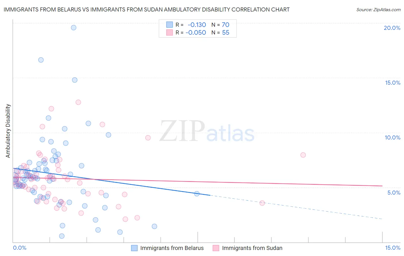 Immigrants from Belarus vs Immigrants from Sudan Ambulatory Disability