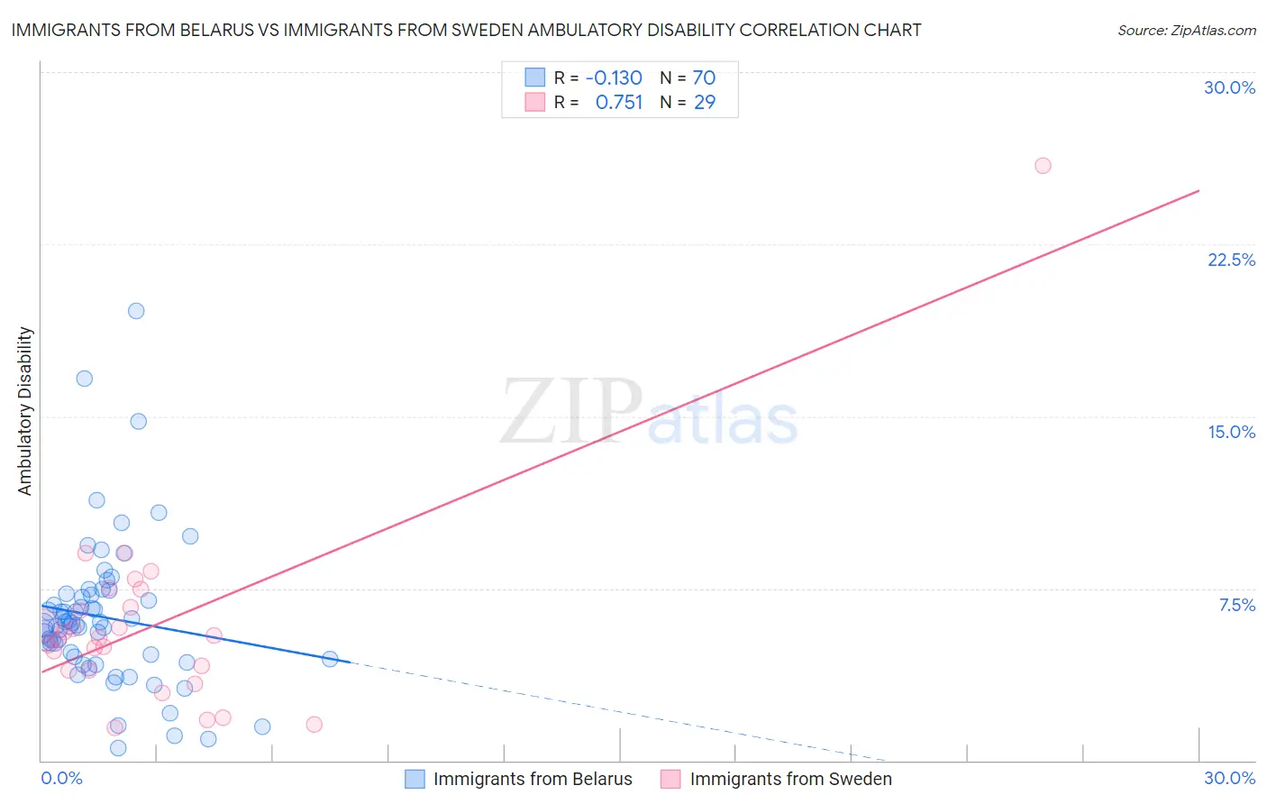 Immigrants from Belarus vs Immigrants from Sweden Ambulatory Disability