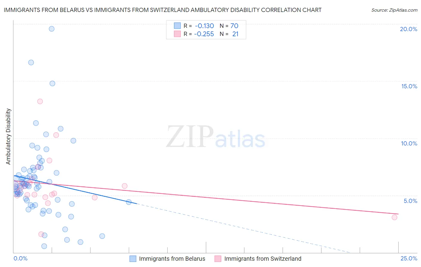 Immigrants from Belarus vs Immigrants from Switzerland Ambulatory Disability