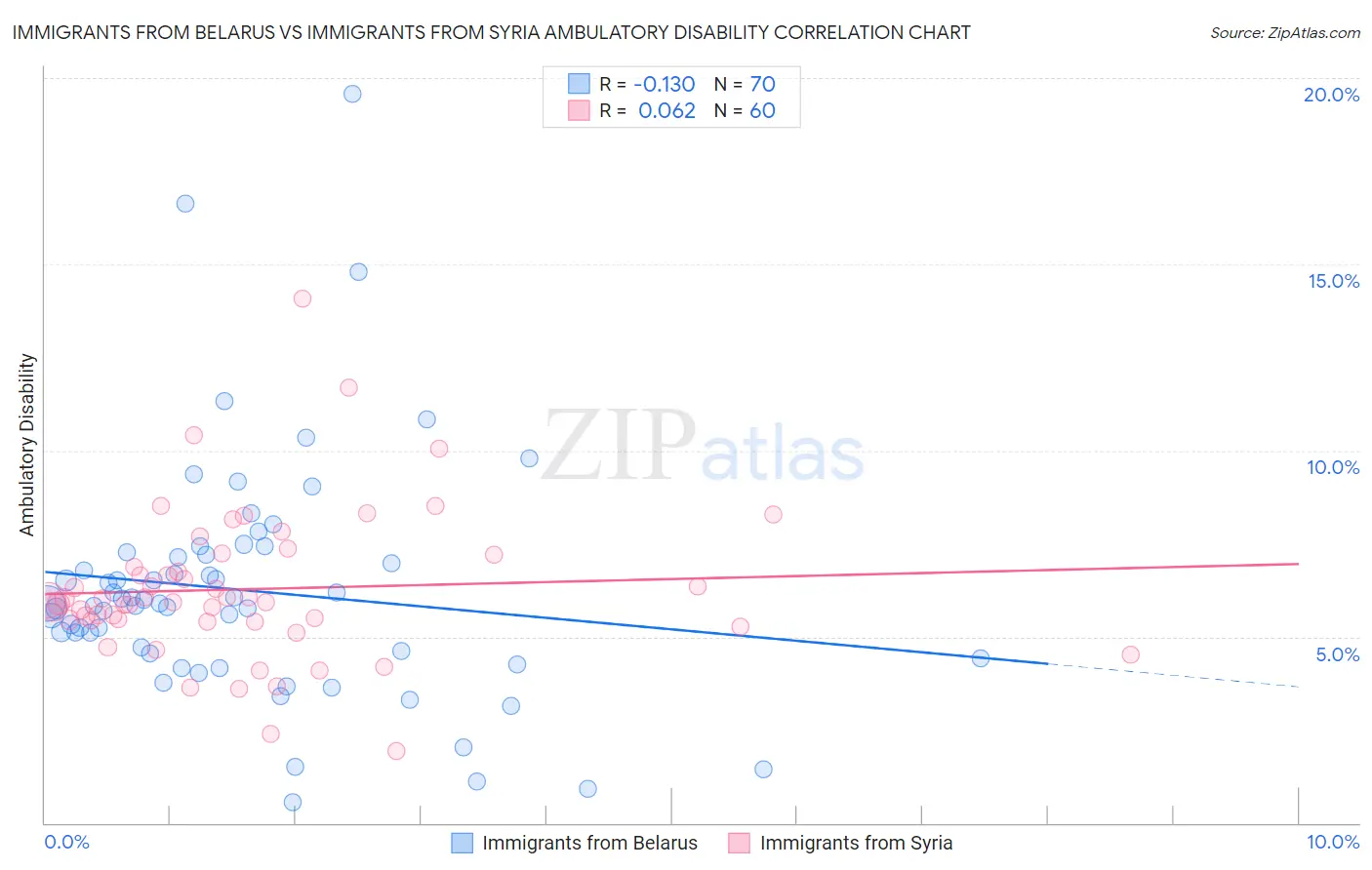 Immigrants from Belarus vs Immigrants from Syria Ambulatory Disability
