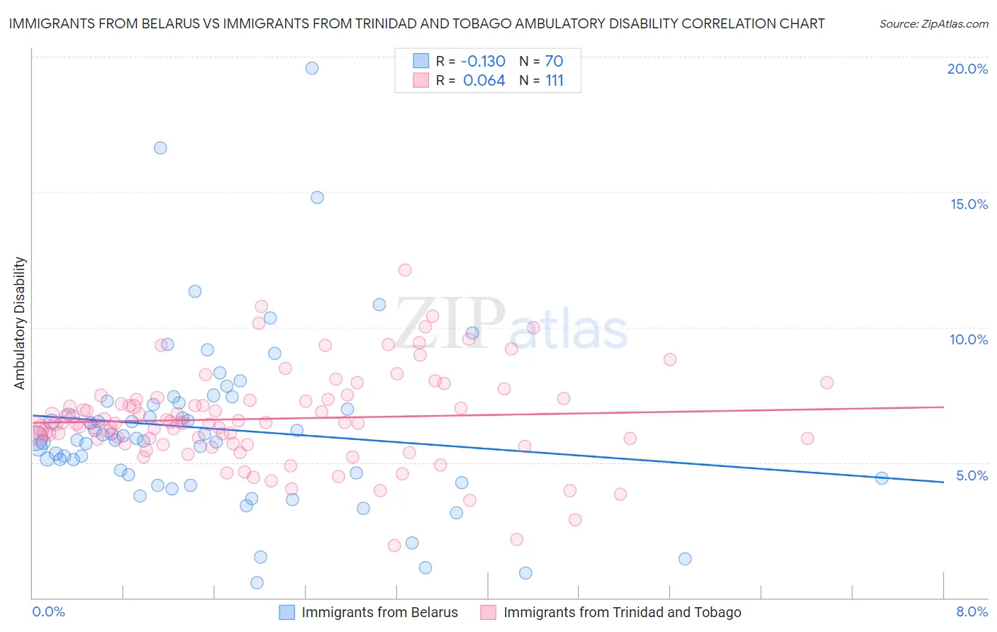 Immigrants from Belarus vs Immigrants from Trinidad and Tobago Ambulatory Disability