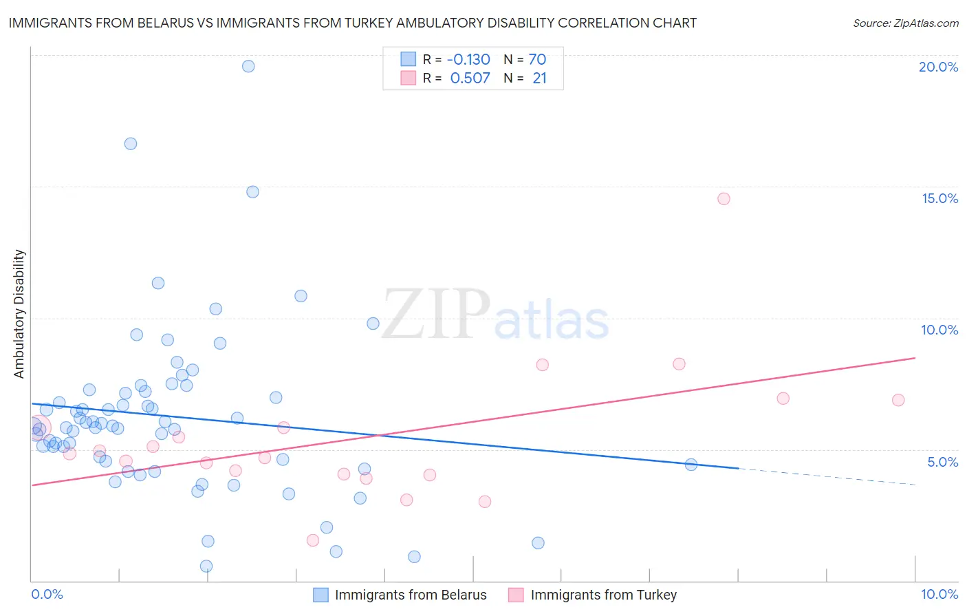 Immigrants from Belarus vs Immigrants from Turkey Ambulatory Disability