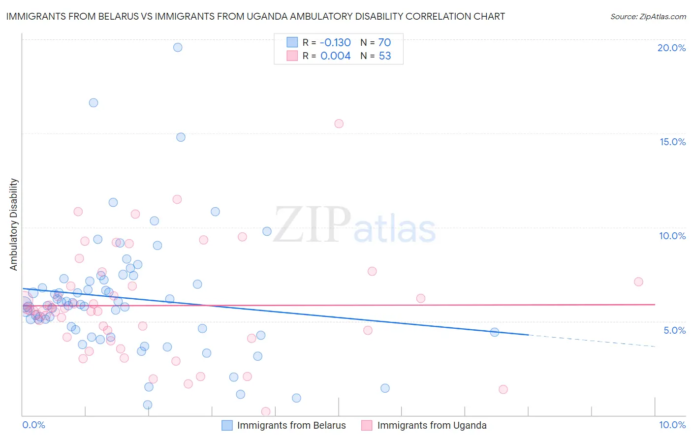 Immigrants from Belarus vs Immigrants from Uganda Ambulatory Disability