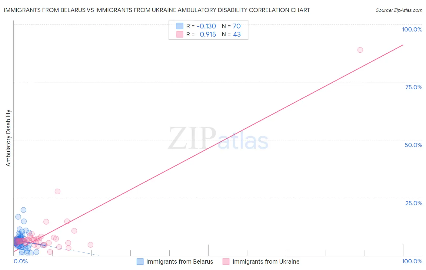 Immigrants from Belarus vs Immigrants from Ukraine Ambulatory Disability