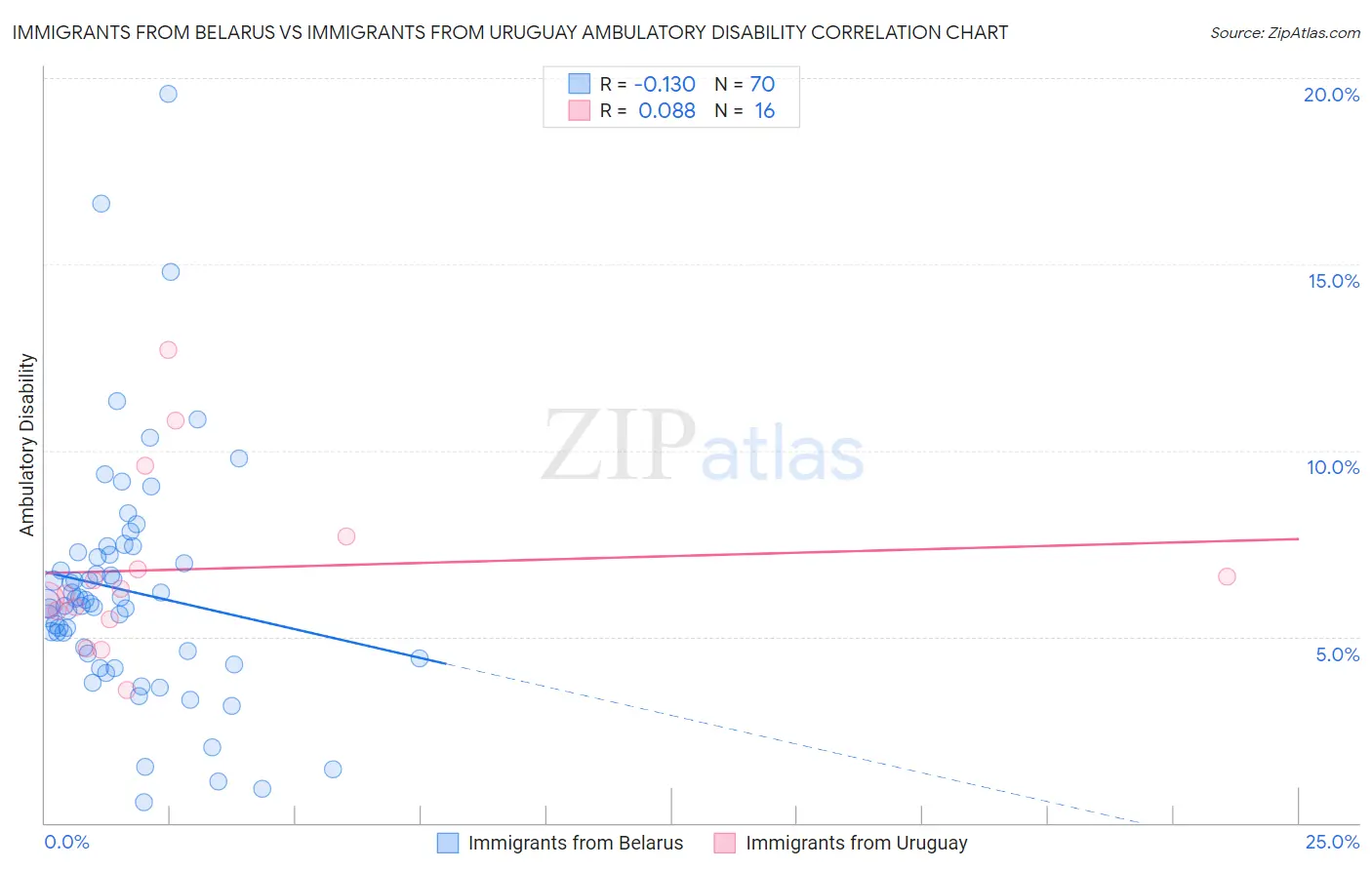 Immigrants from Belarus vs Immigrants from Uruguay Ambulatory Disability