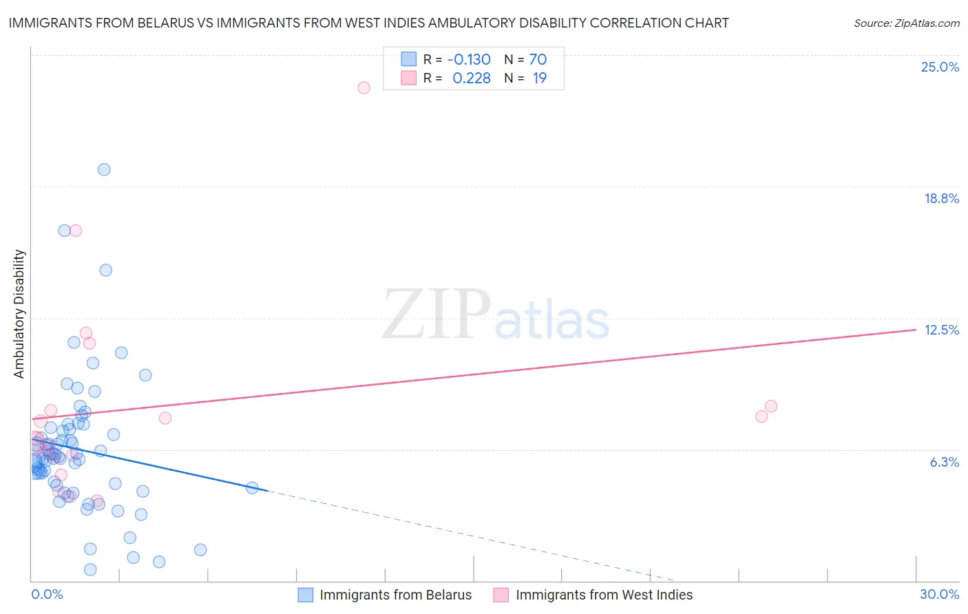 Immigrants from Belarus vs Immigrants from West Indies Ambulatory Disability