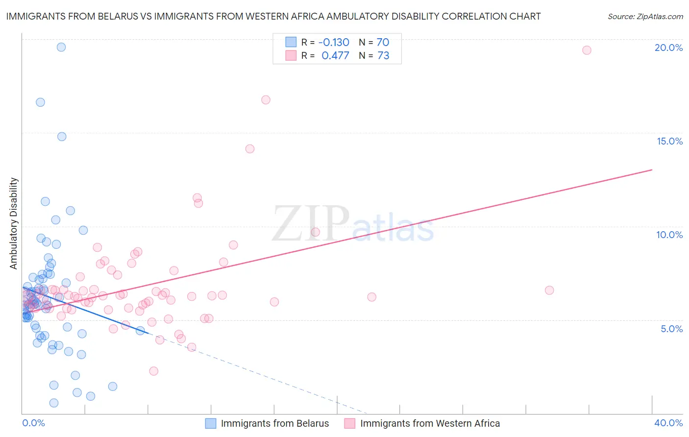 Immigrants from Belarus vs Immigrants from Western Africa Ambulatory Disability