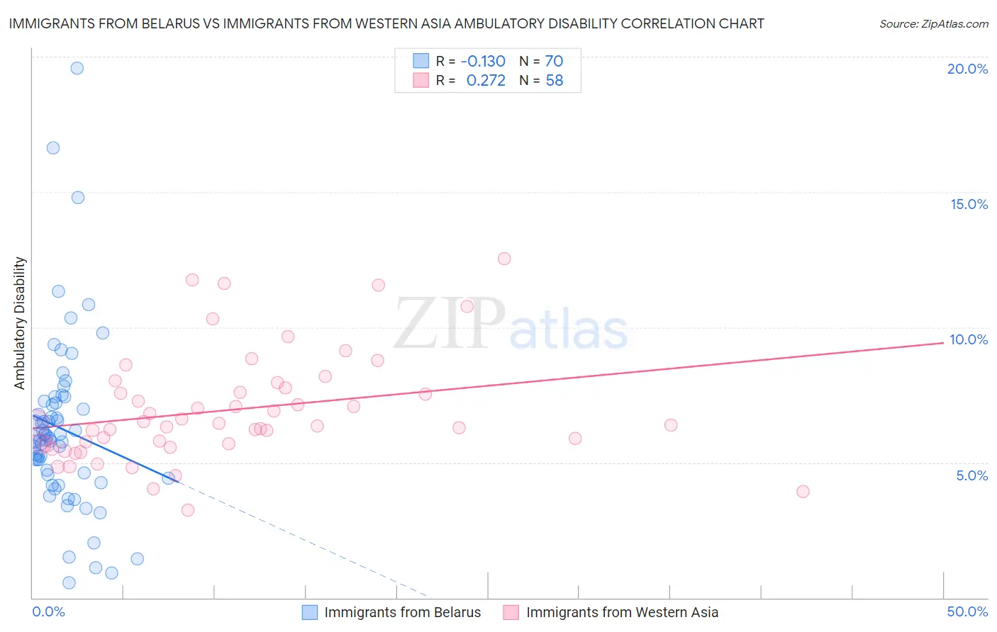 Immigrants from Belarus vs Immigrants from Western Asia Ambulatory Disability