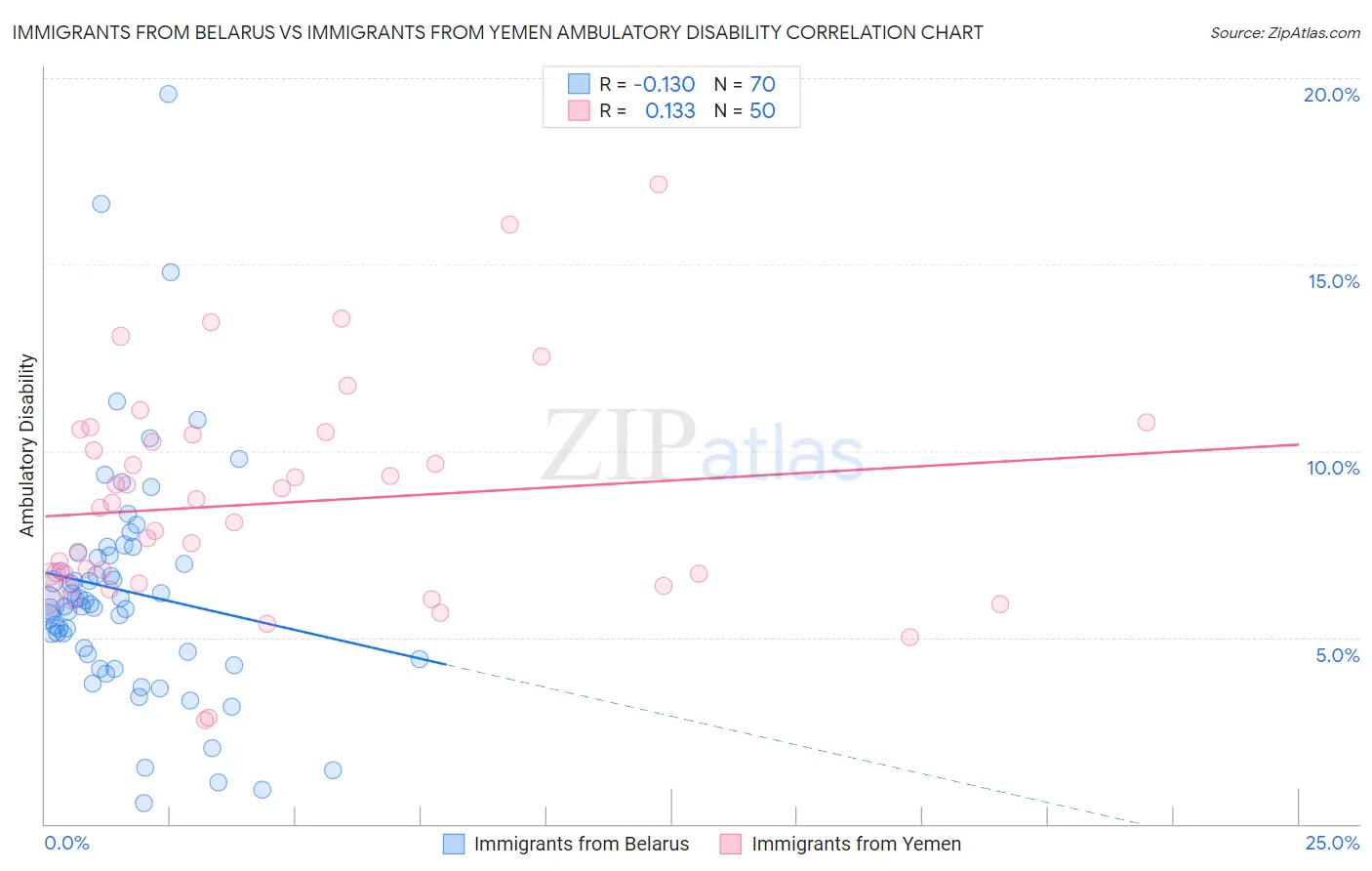 Immigrants from Belarus vs Immigrants from Yemen Ambulatory Disability