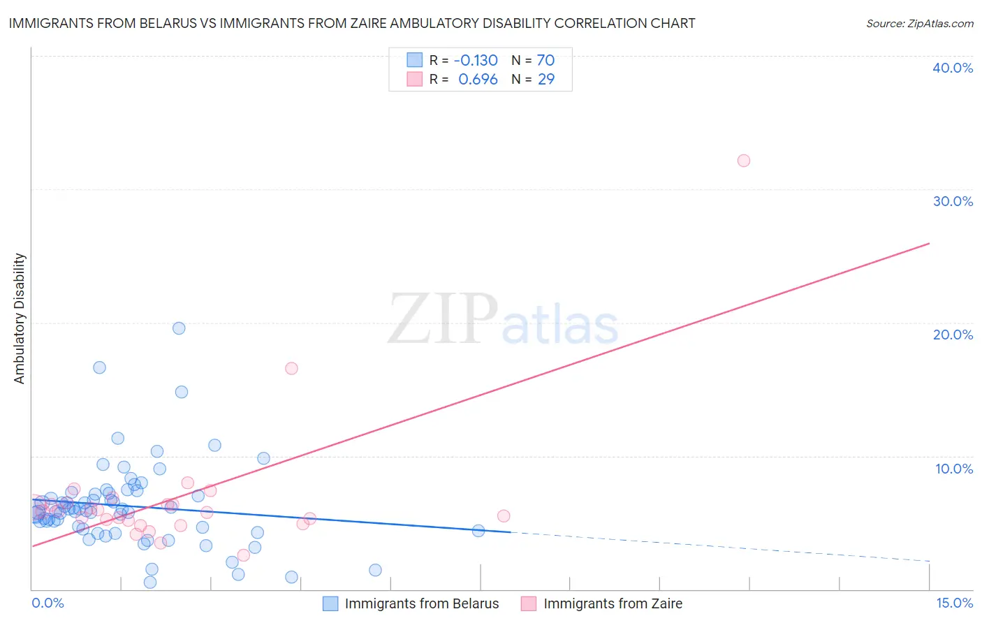Immigrants from Belarus vs Immigrants from Zaire Ambulatory Disability