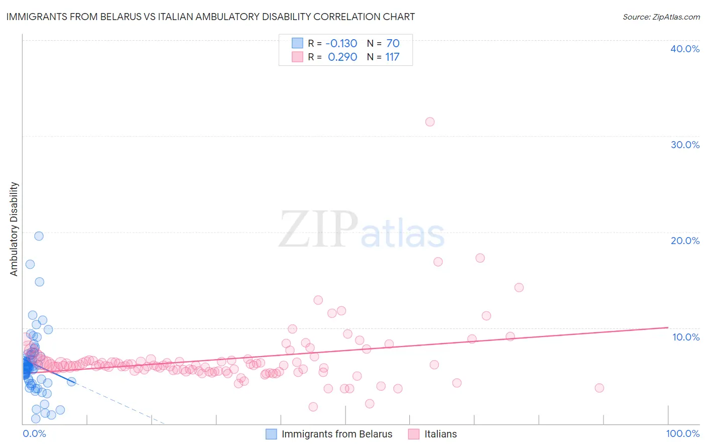 Immigrants from Belarus vs Italian Ambulatory Disability